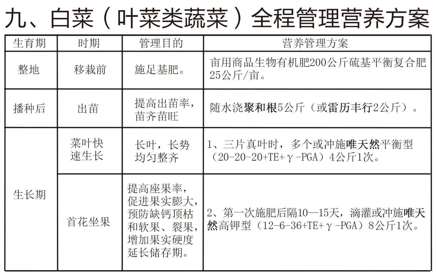 九、白菜（绿叶菜类蔬菜）全程管理营养方案