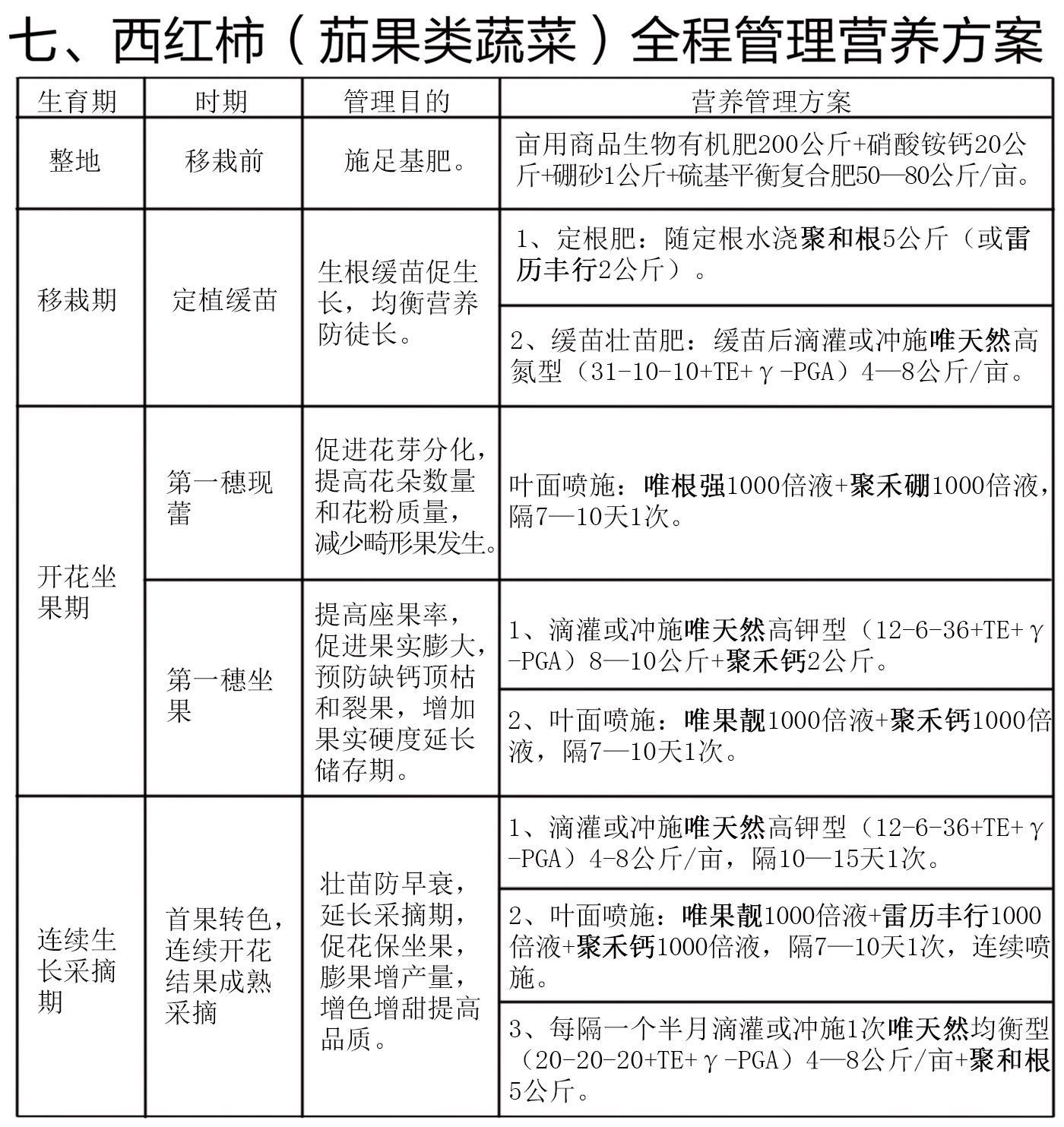 七、西红柿（茄果蔬菜）全程管理营养方案