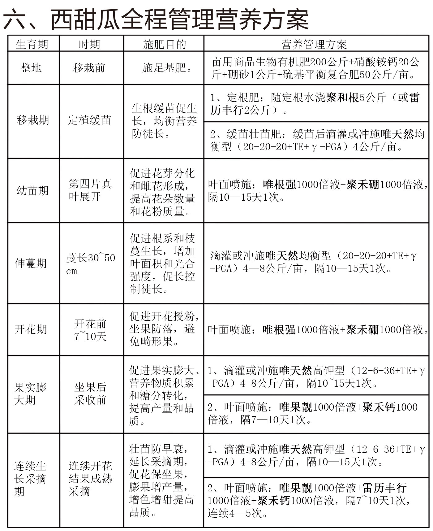 六、西甜瓜全程管理营养方案