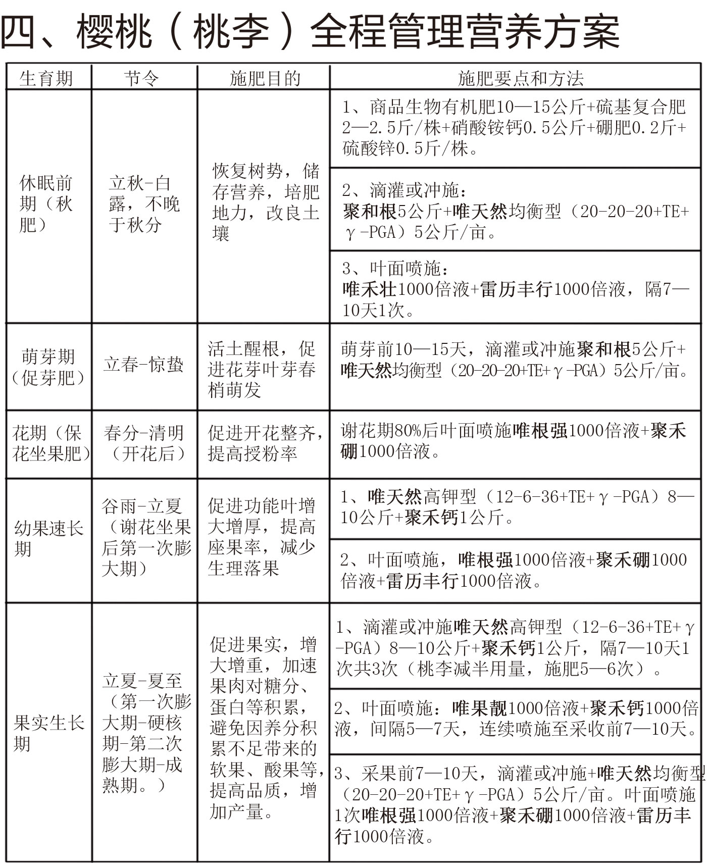 四、樱桃（桃李）全程管理营养方案