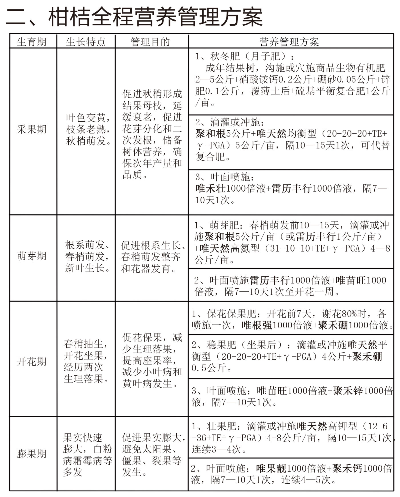 二、柑桔全程管理营养方案