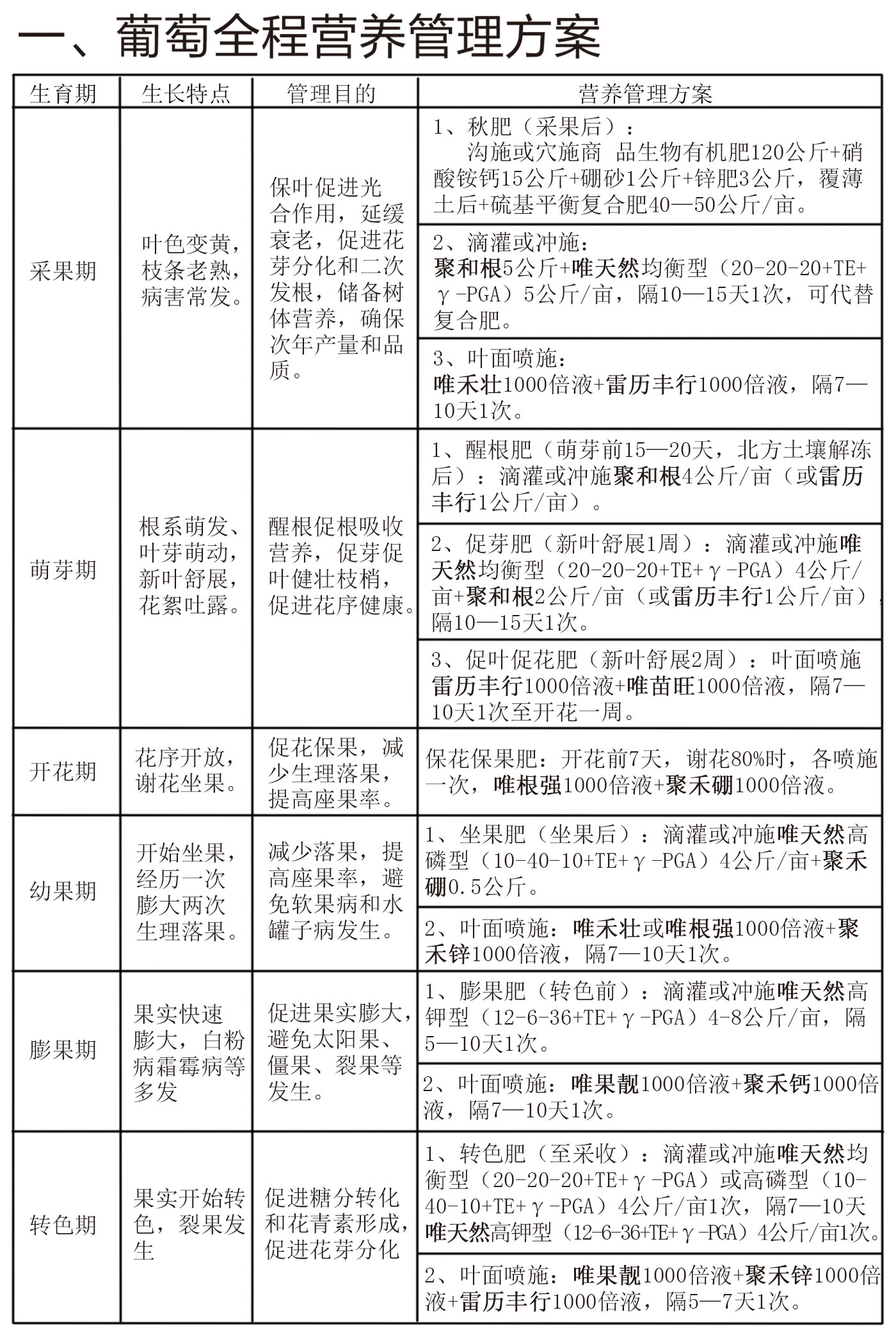 一、葡萄全程营养管理方案